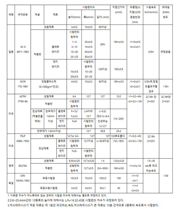 &nbsp;&nbsp;&nbsp; &nbsp;&nbsp;&nbsp; &nbsp;&nbsp;[ 표3 ] 주요 굽힘 시험법 규격 비교법