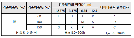 &nbsp;[ 표6 ] 로크웰 경도의 각종 스케일