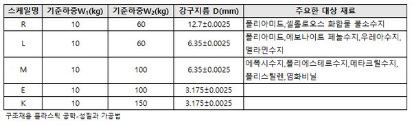 &nbsp; &nbsp; &nbsp; &nbsp; &nbsp; &nbsp;[ 표7 ] 로크웰 경도 스케일과 하중(ASTM D 785~65)