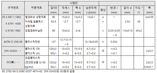 &nbsp; &nbsp; &nbsp; &nbsp;[ 표8 ] 각국 사르피 충격 시험규격