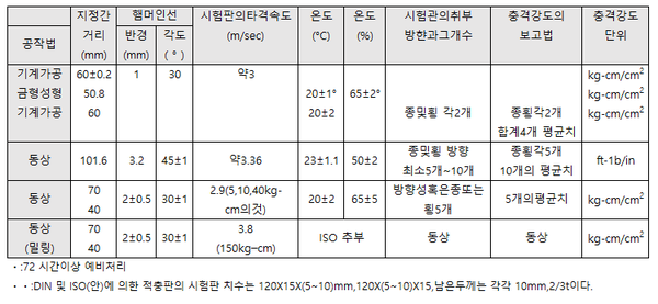 &nbsp; &nbsp; &nbsp; &nbsp;[ 표8] 각국 사르피 충격 시험규격