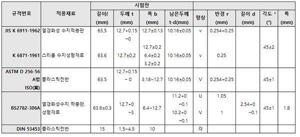 &nbsp; &nbsp; &nbsp; [ 표9 ] 각국 충격시험규격