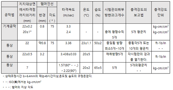 &nbsp; &nbsp; &nbsp;[ 표9 ] 각국 충격시험규격
